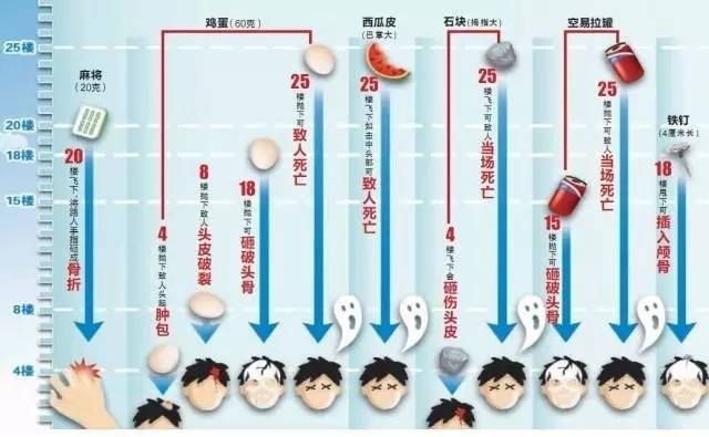 高空墜物高度傷害表