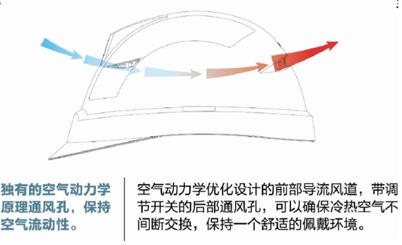 佩戴安全帽